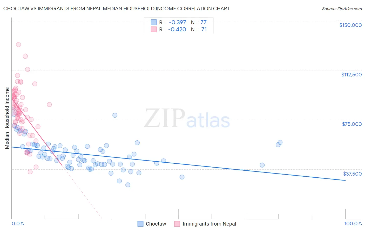 Choctaw vs Immigrants from Nepal Median Household Income