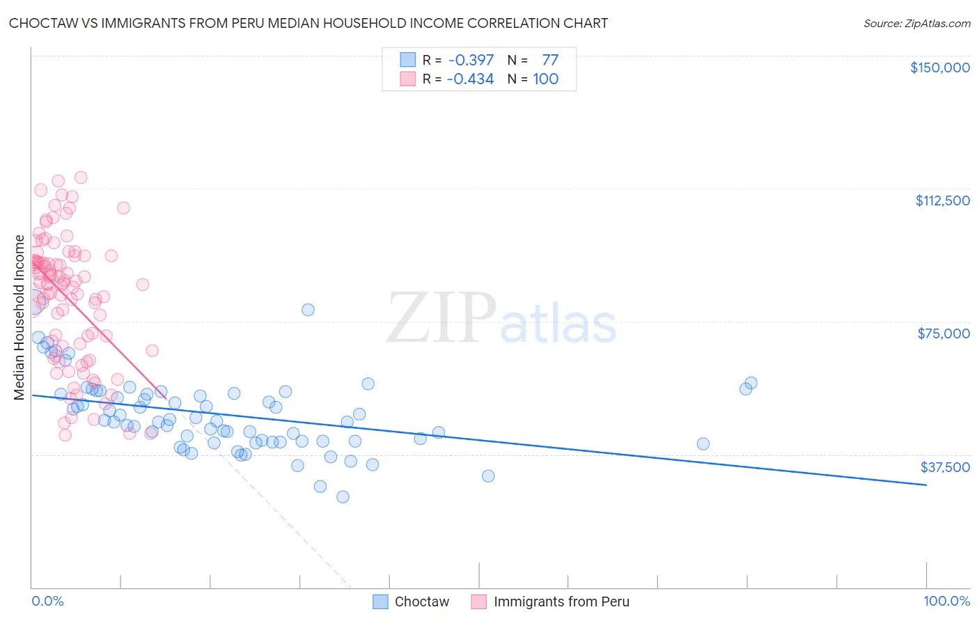 Choctaw vs Immigrants from Peru Median Household Income