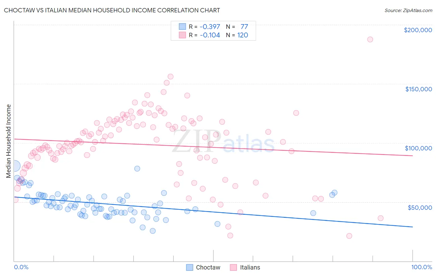 Choctaw vs Italian Median Household Income