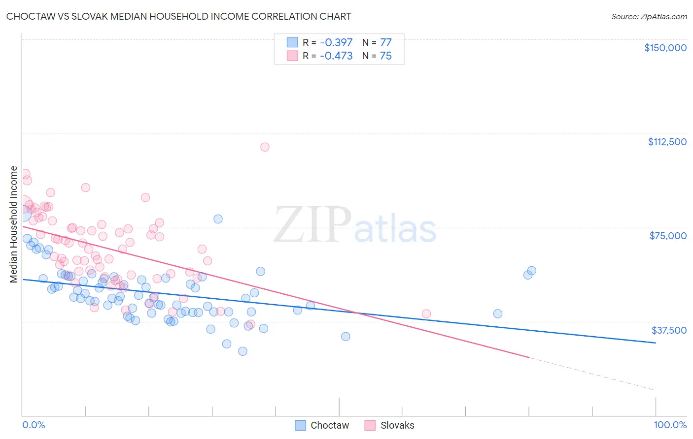 Choctaw vs Slovak Median Household Income