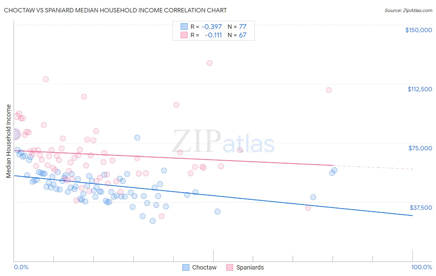 Choctaw vs Spaniard Median Household Income