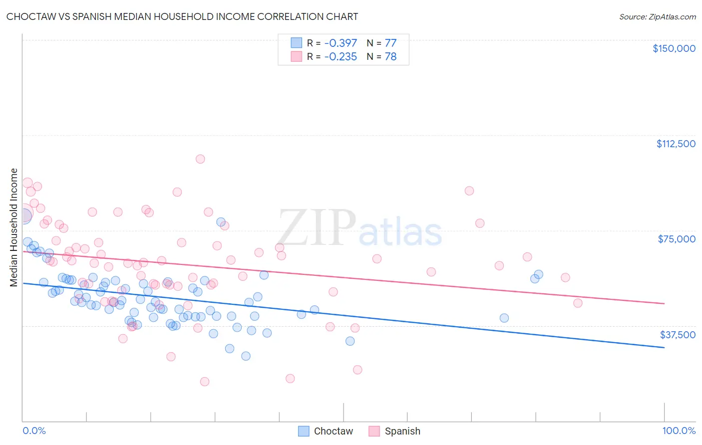 Choctaw vs Spanish Median Household Income