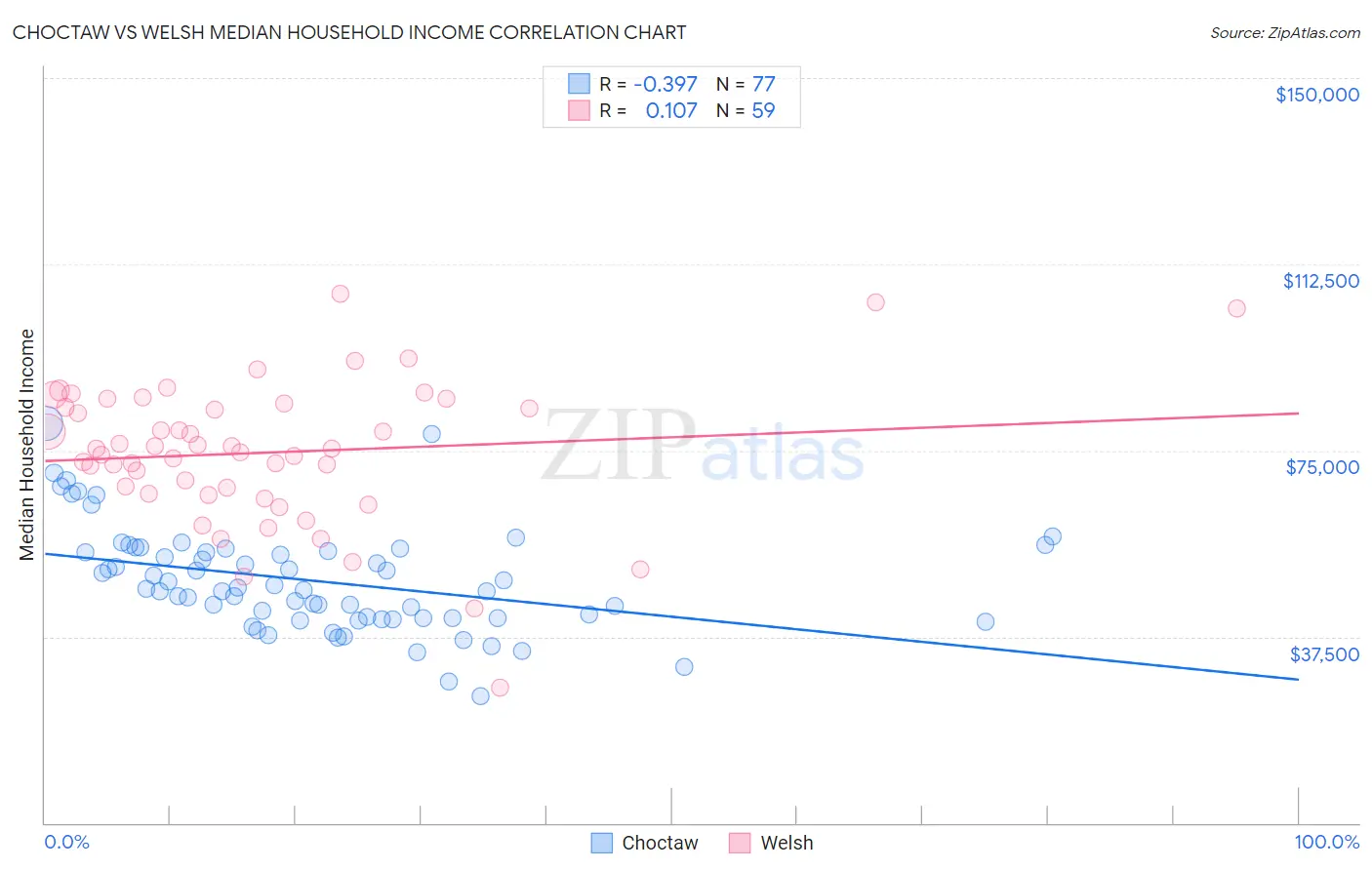 Choctaw vs Welsh Median Household Income