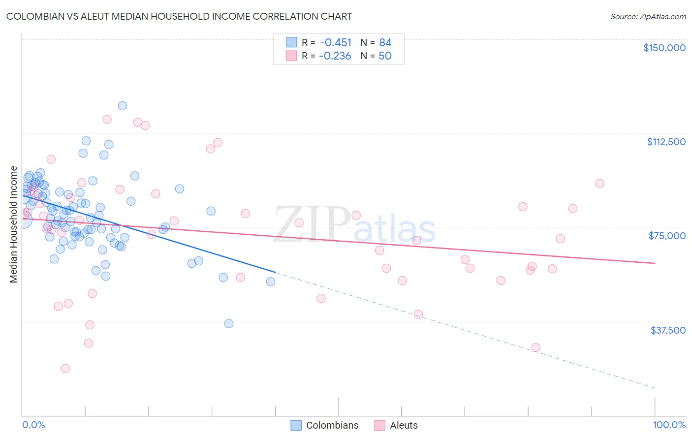 Colombian vs Aleut Median Household Income