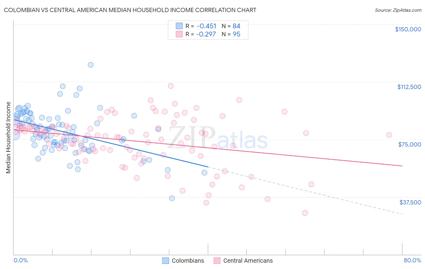 Colombian vs Central American Median Household Income