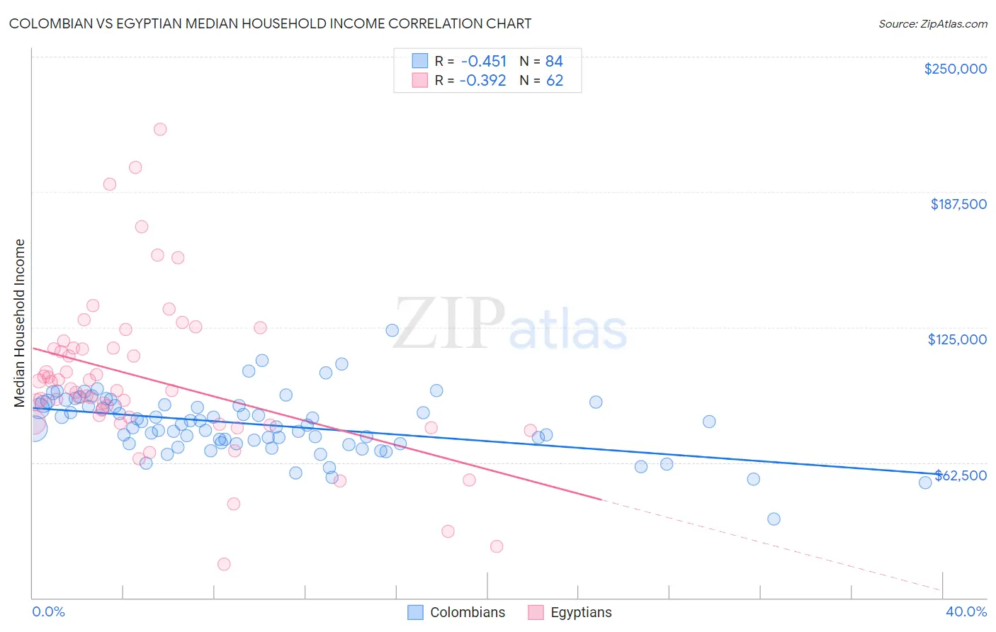 Colombian vs Egyptian Median Household Income