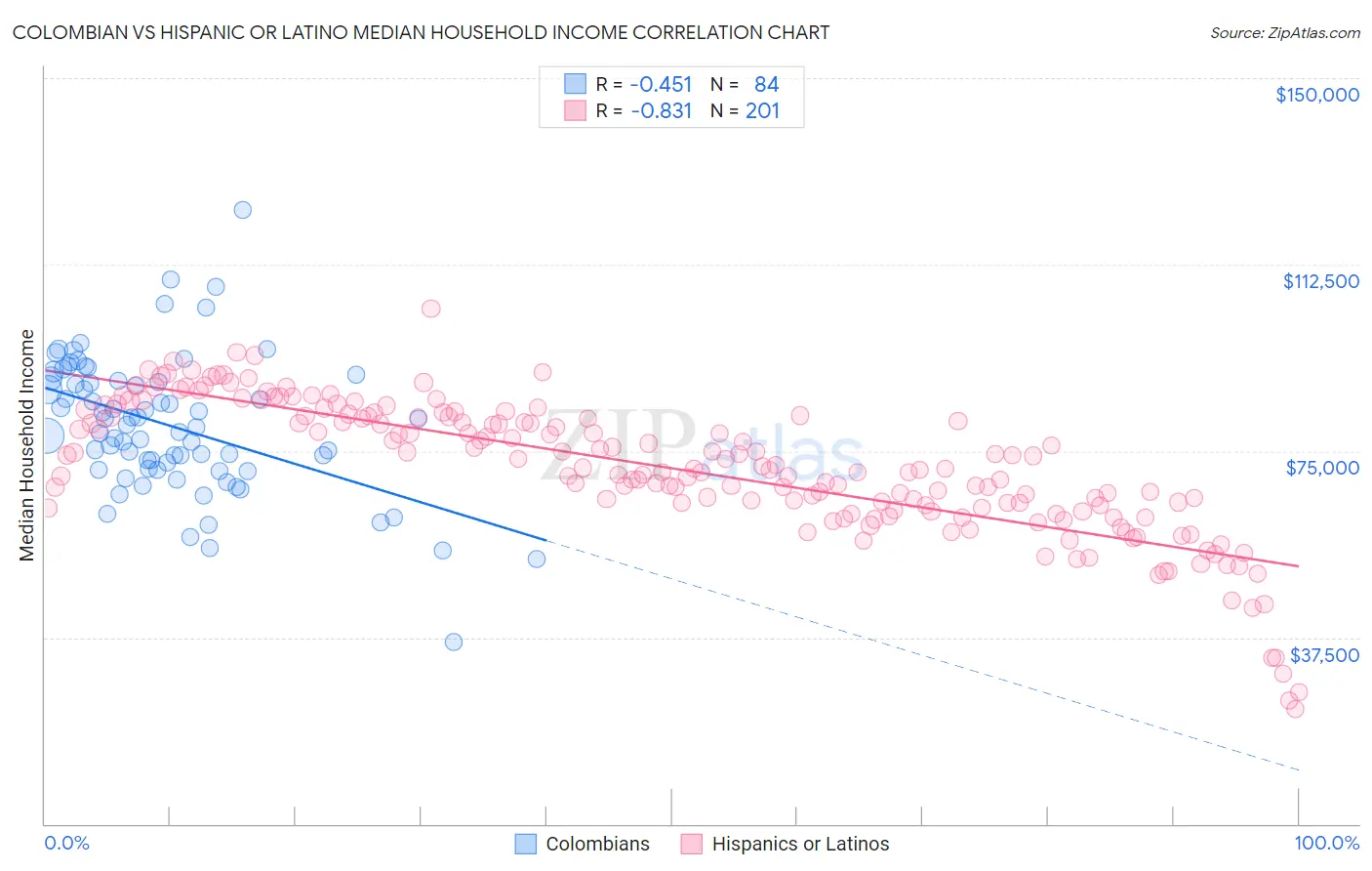 Colombian vs Hispanic or Latino Median Household Income