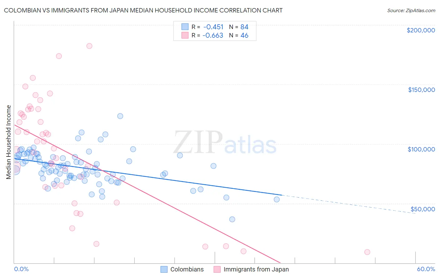 Colombian vs Immigrants from Japan Median Household Income