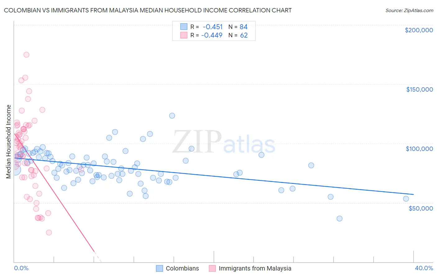 Colombian vs Immigrants from Malaysia Median Household Income