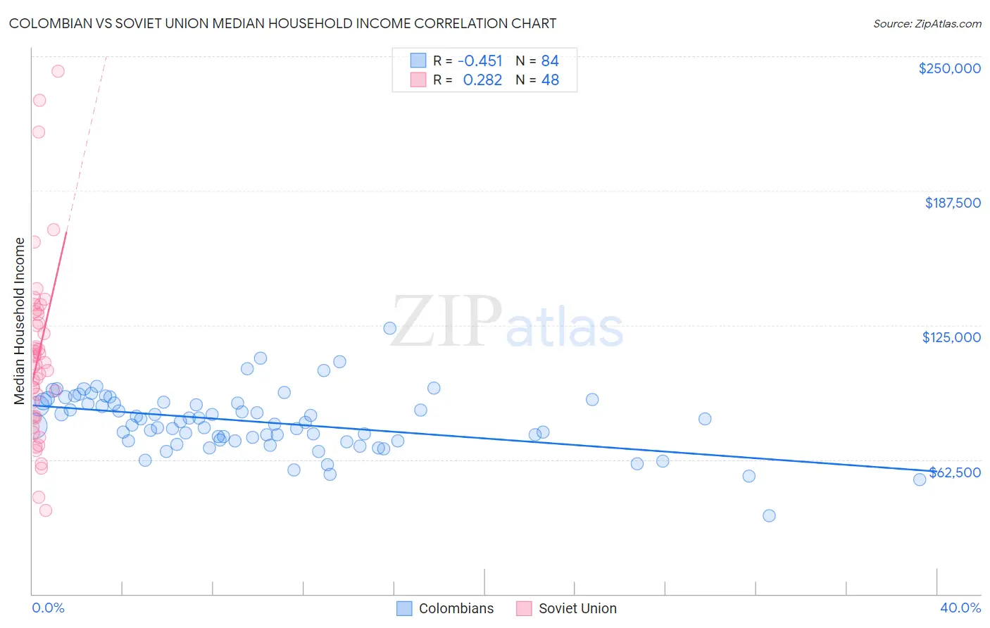 Colombian vs Soviet Union Median Household Income