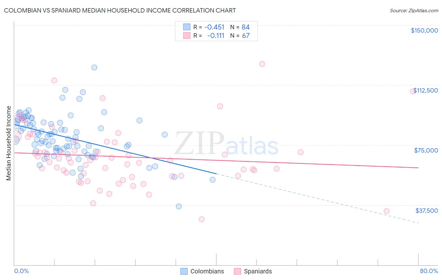 Colombian vs Spaniard Median Household Income