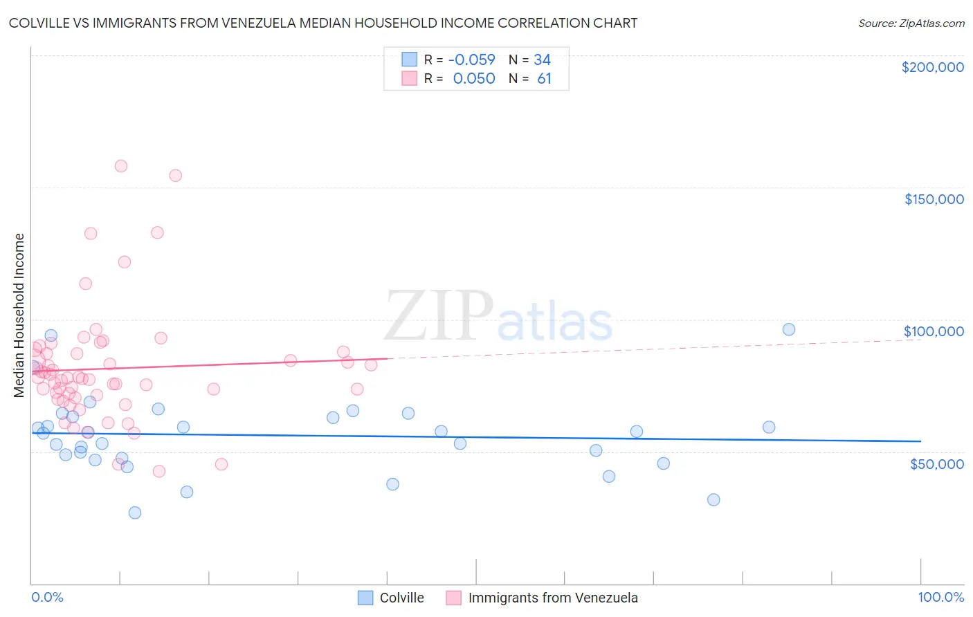 Colville vs Immigrants from Venezuela Median Household Income