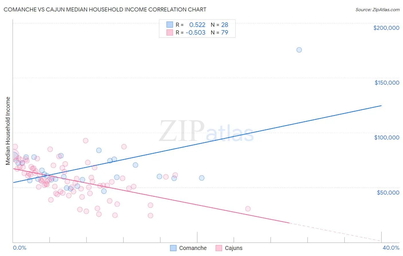 Comanche vs Cajun Median Household Income