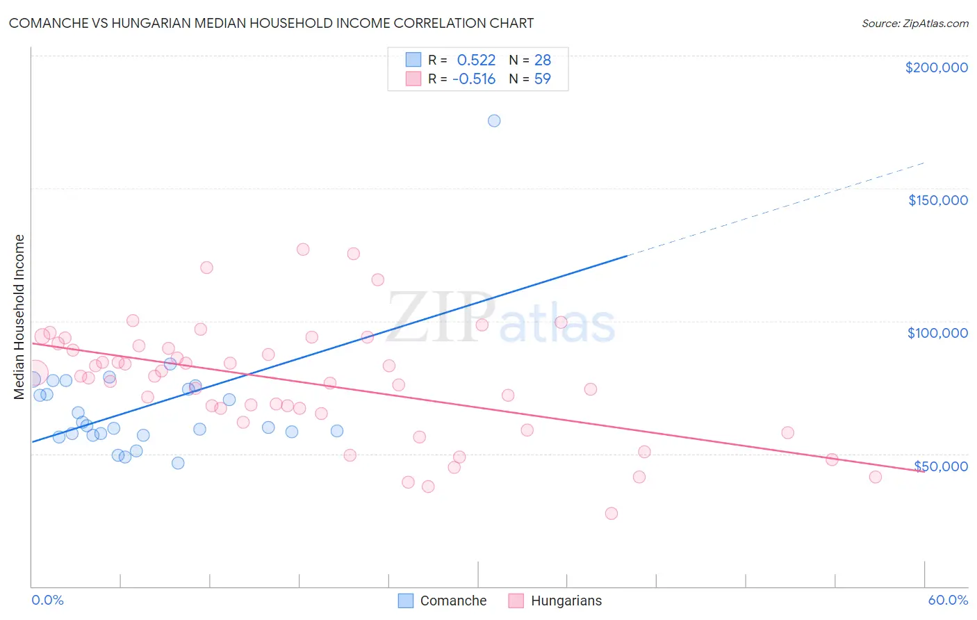 Comanche vs Hungarian Median Household Income