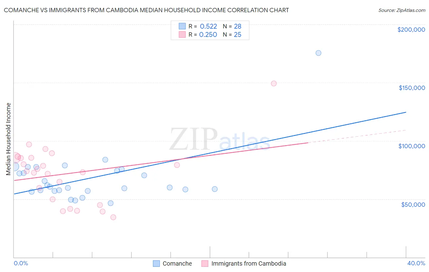 Comanche vs Immigrants from Cambodia Median Household Income