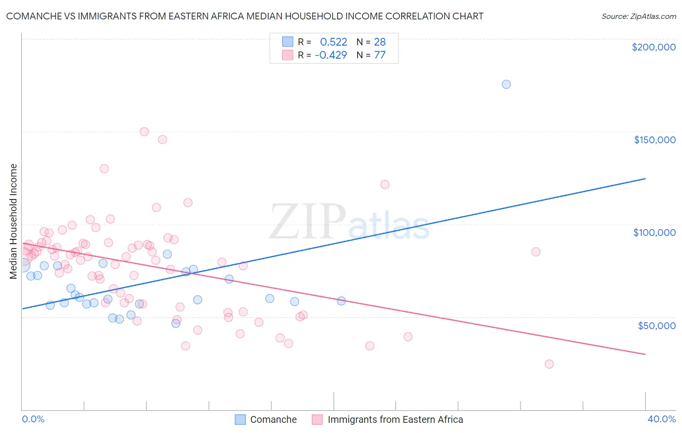 Comanche vs Immigrants from Eastern Africa Median Household Income