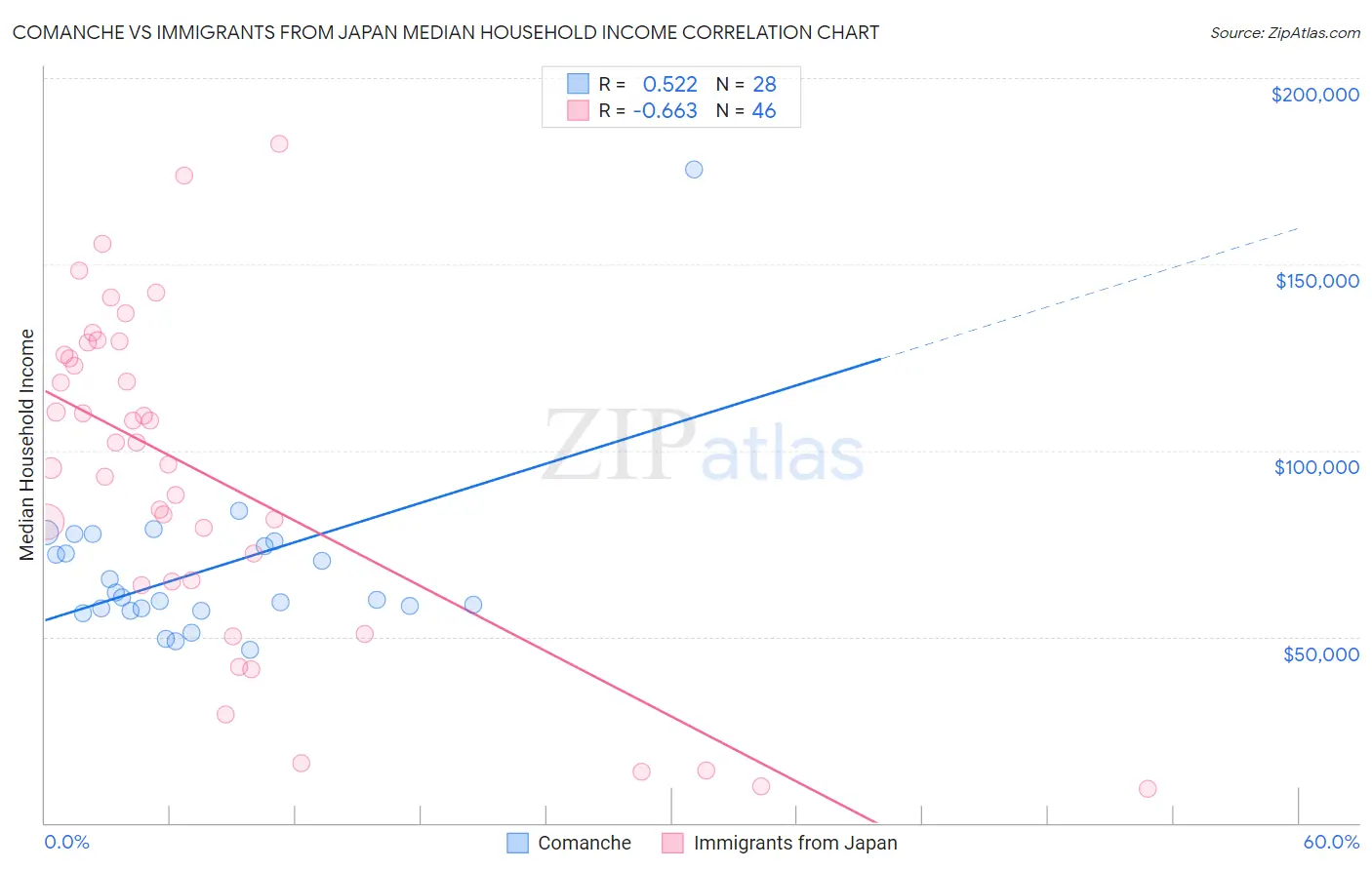 Comanche vs Immigrants from Japan Median Household Income