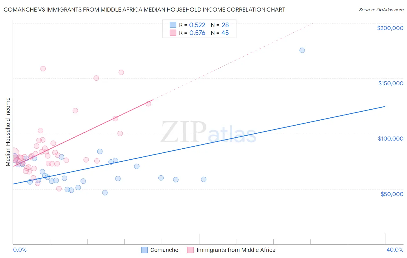 Comanche vs Immigrants from Middle Africa Median Household Income