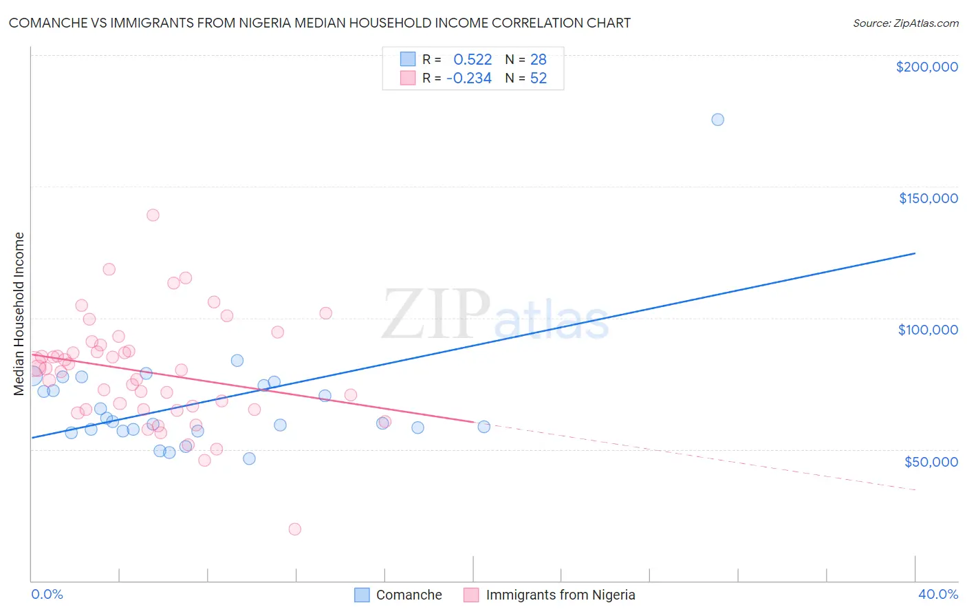 Comanche vs Immigrants from Nigeria Median Household Income