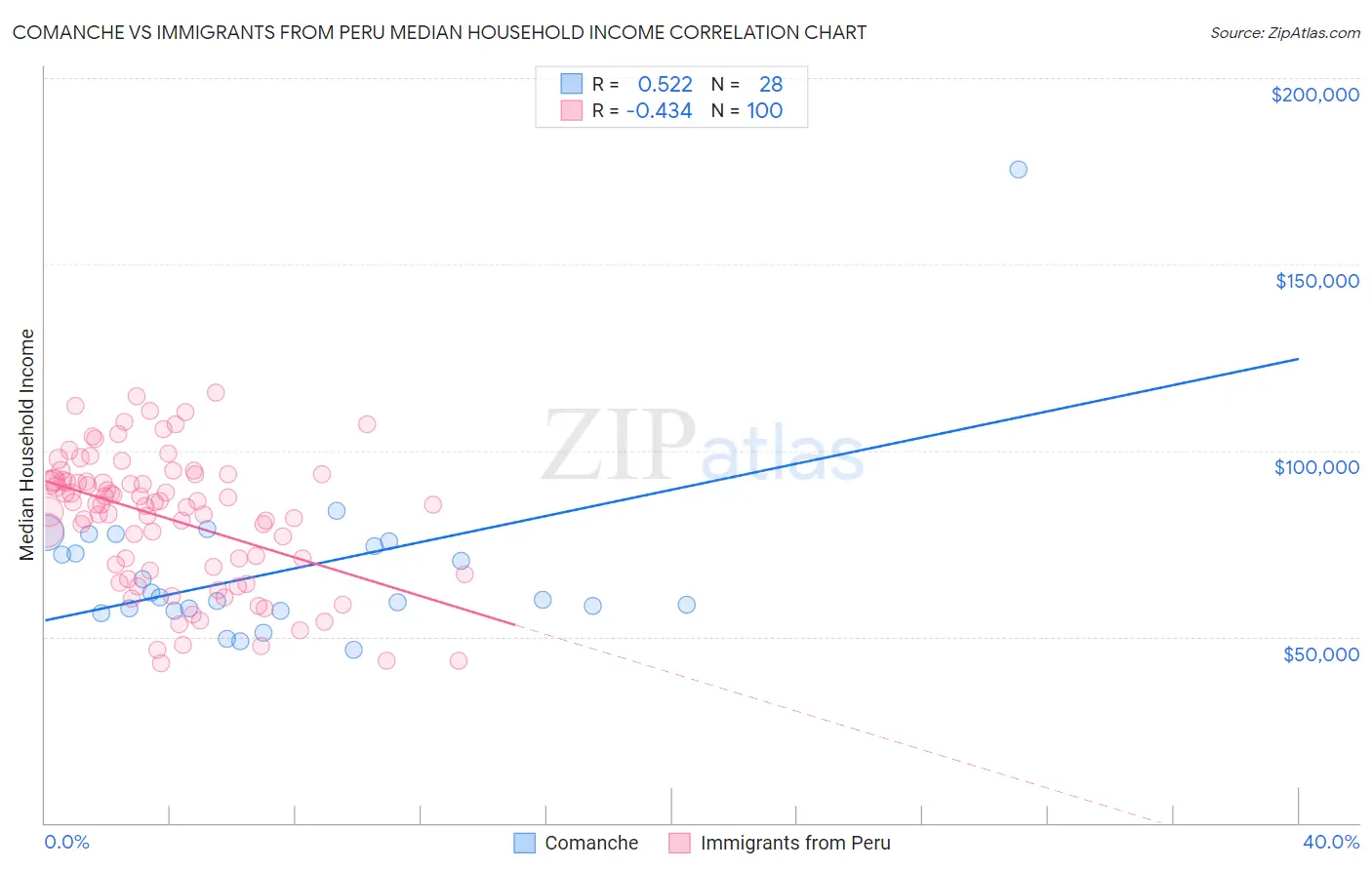 Comanche vs Immigrants from Peru Median Household Income