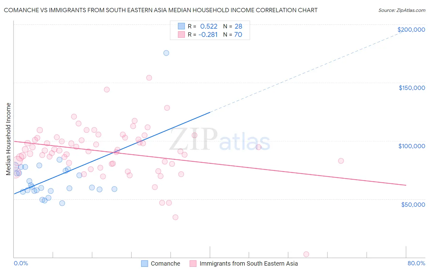 Comanche vs Immigrants from South Eastern Asia Median Household Income