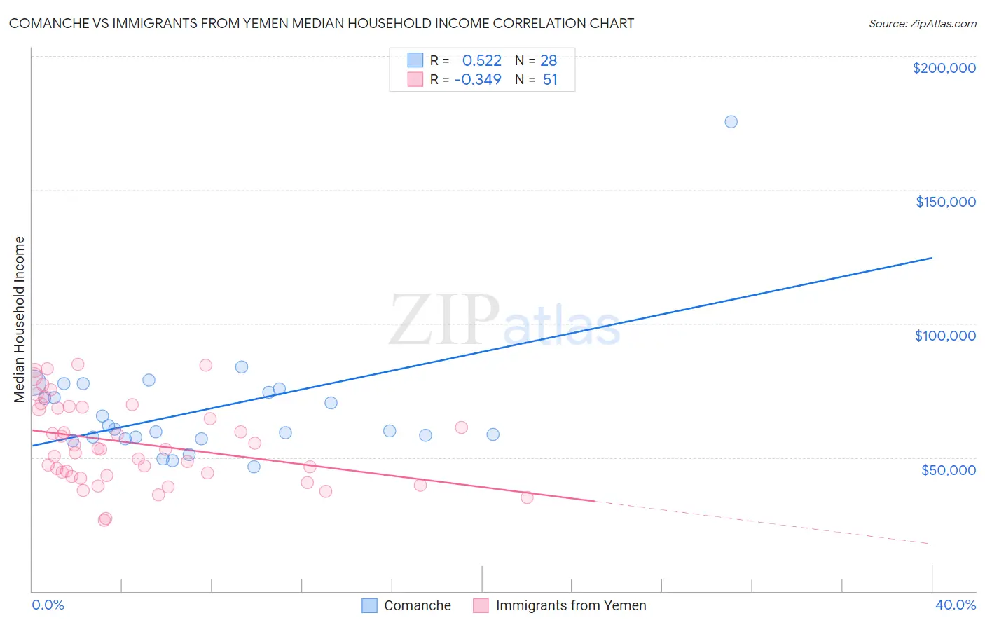 Comanche vs Immigrants from Yemen Median Household Income