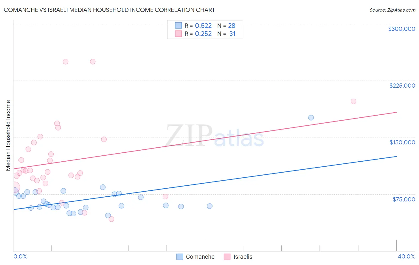 Comanche vs Israeli Median Household Income