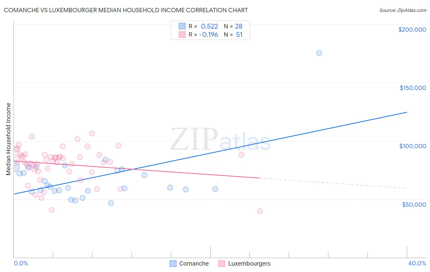 Comanche vs Luxembourger Median Household Income