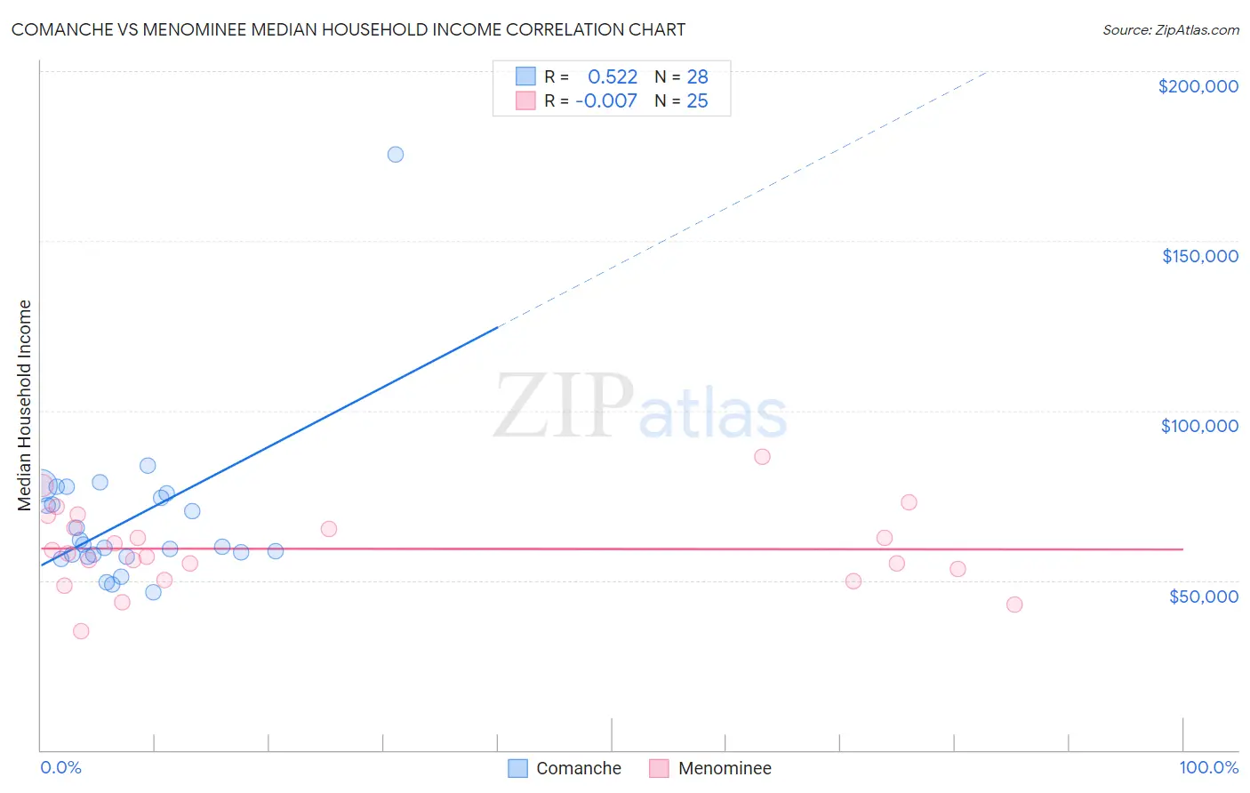 Comanche vs Menominee Median Household Income