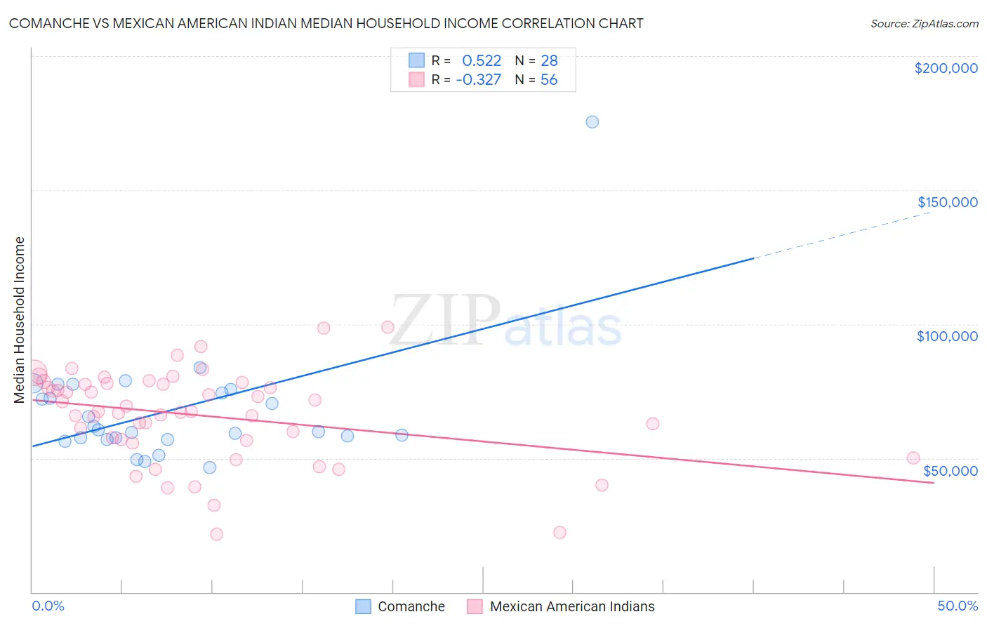 Comanche vs Mexican American Indian Median Household Income