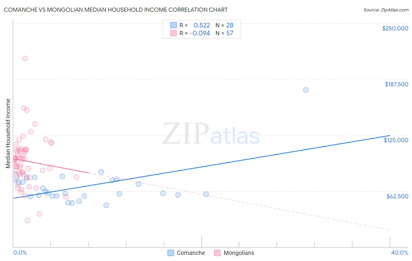 Comanche vs Mongolian Median Household Income