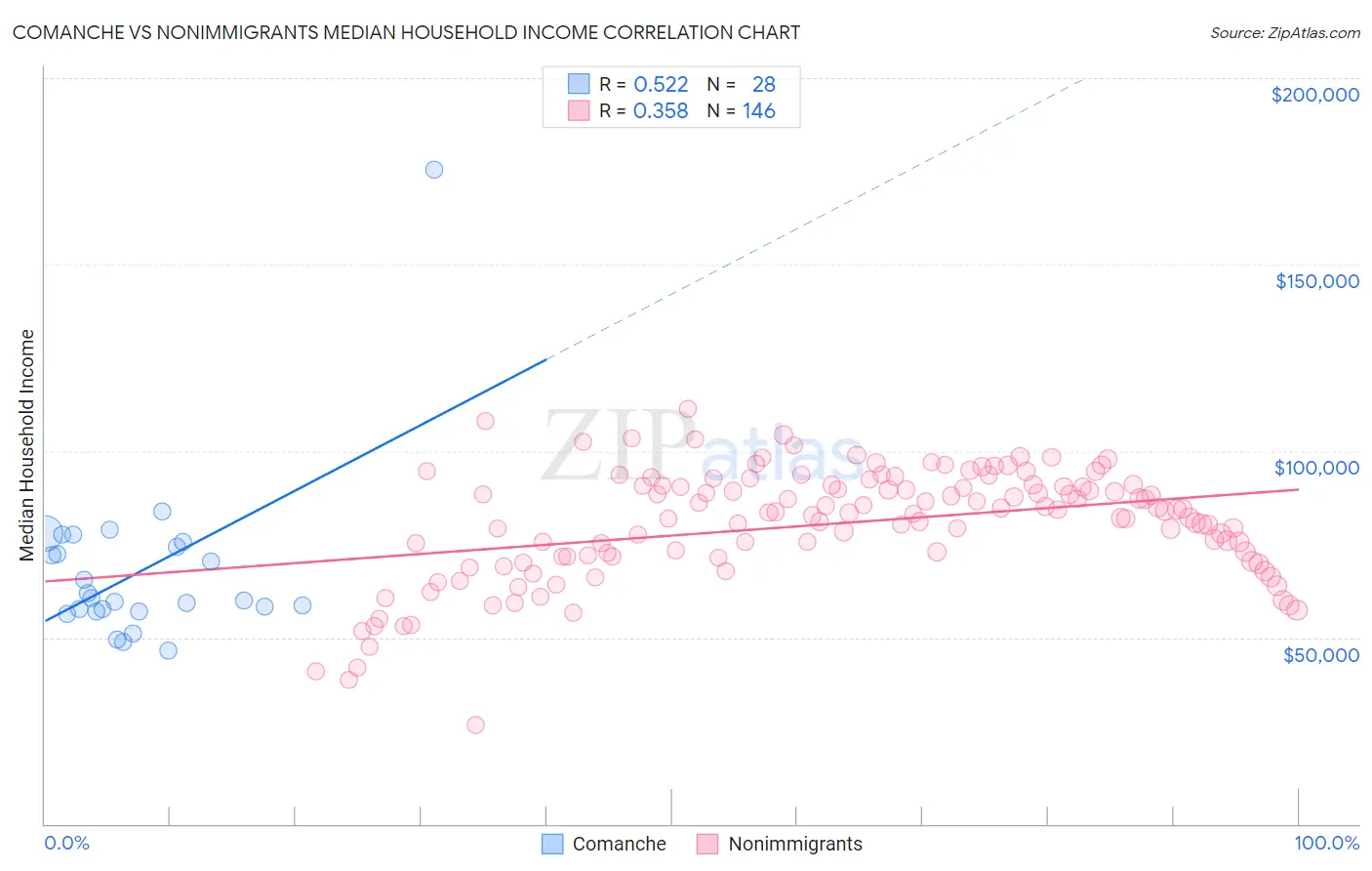 Comanche vs Nonimmigrants Median Household Income