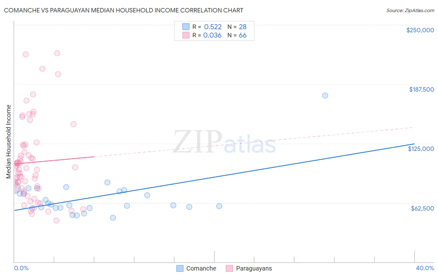 Comanche vs Paraguayan Median Household Income