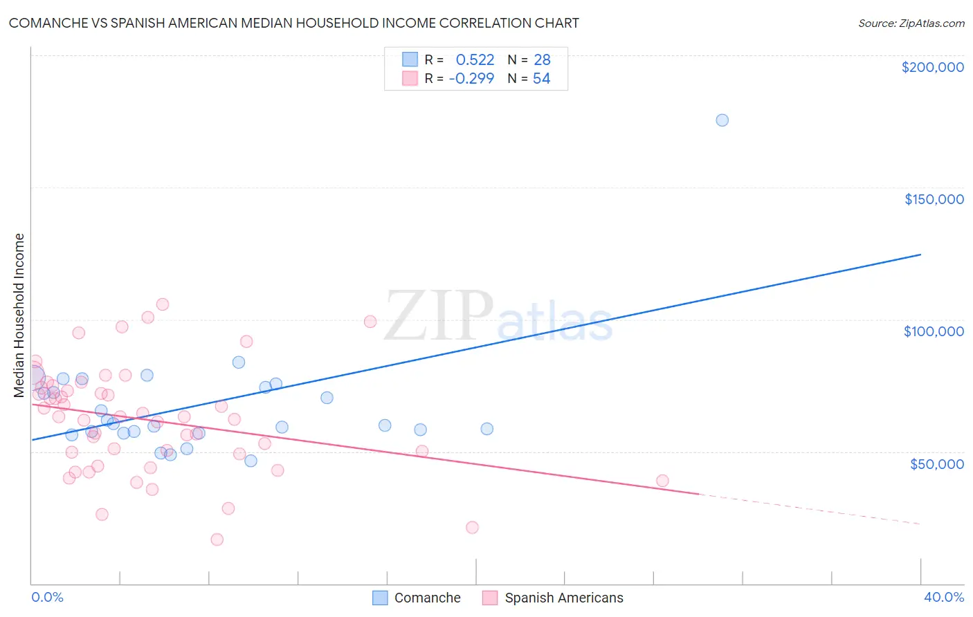 Comanche vs Spanish American Median Household Income