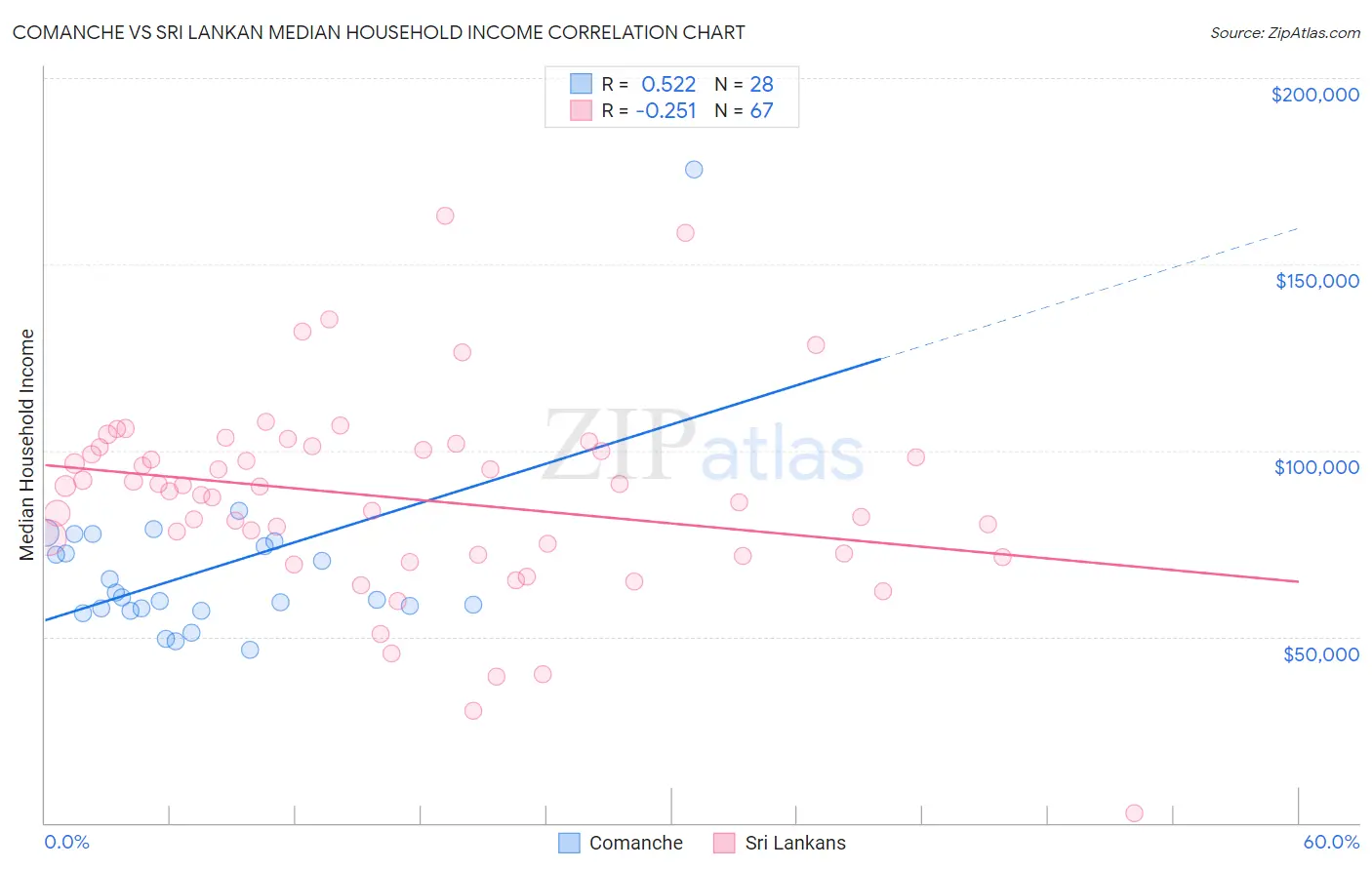 Comanche vs Sri Lankan Median Household Income