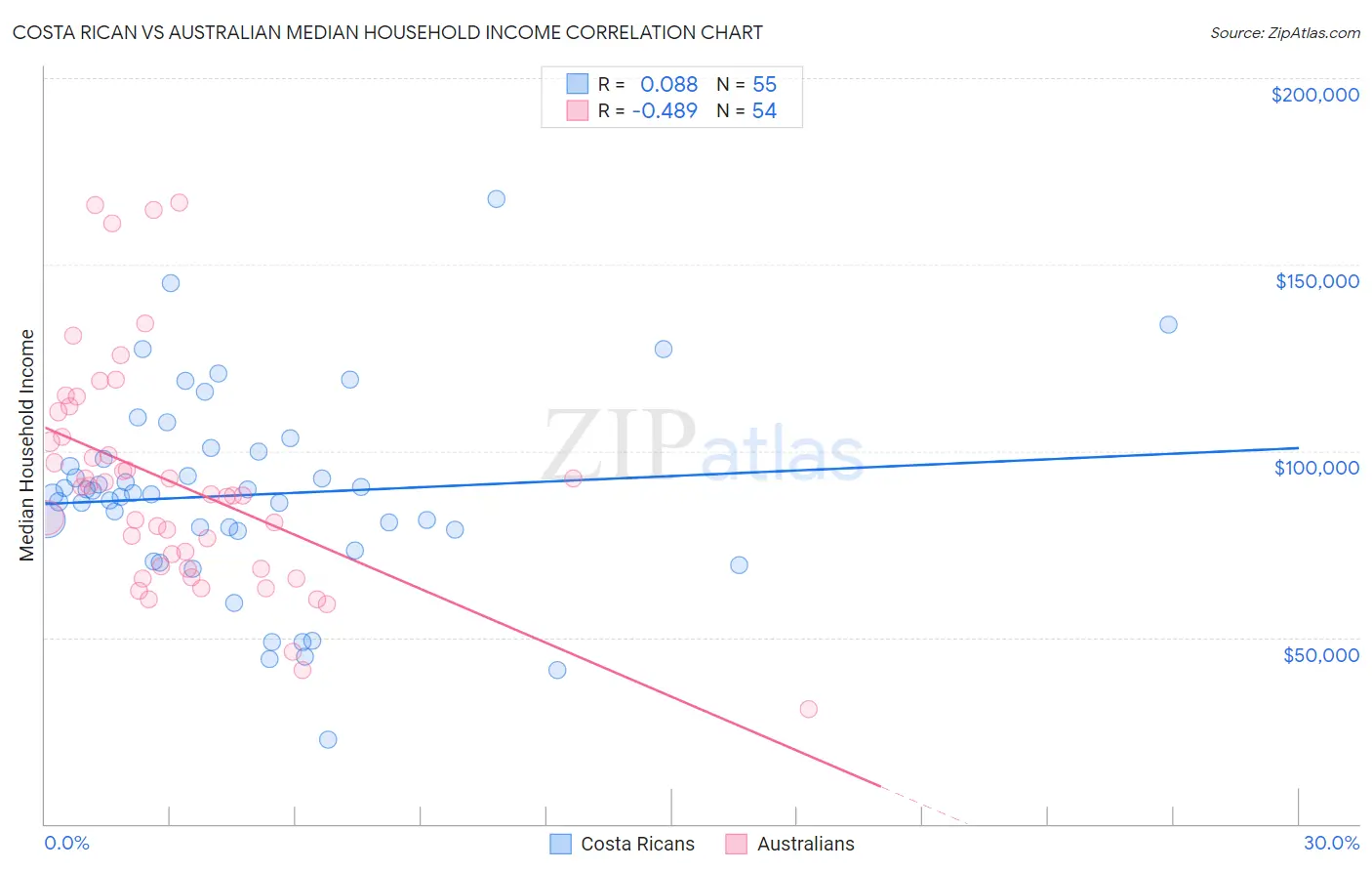 Costa Rican vs Australian Median Household Income