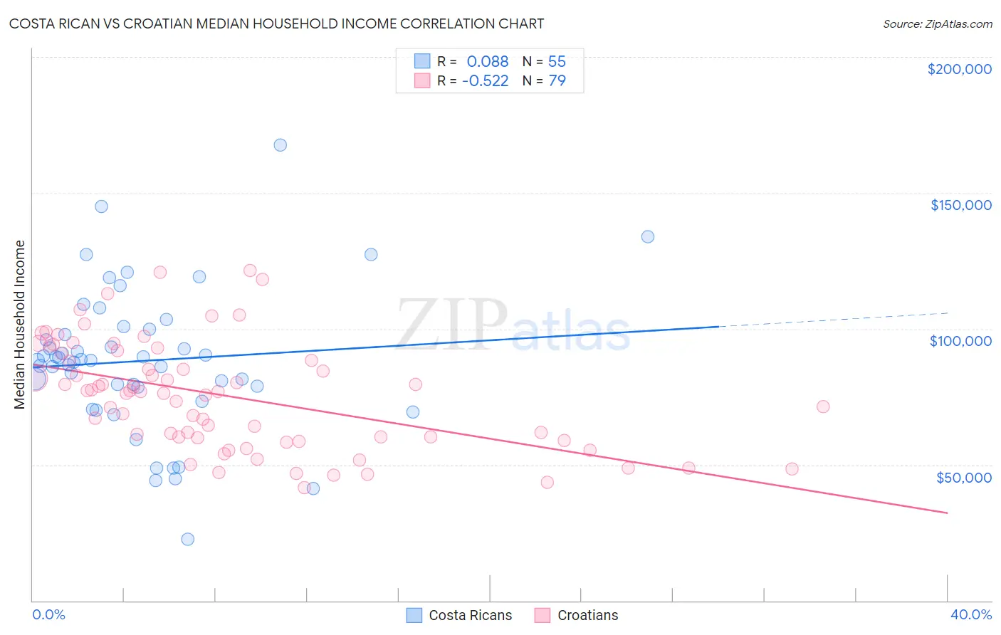 Costa Rican vs Croatian Median Household Income