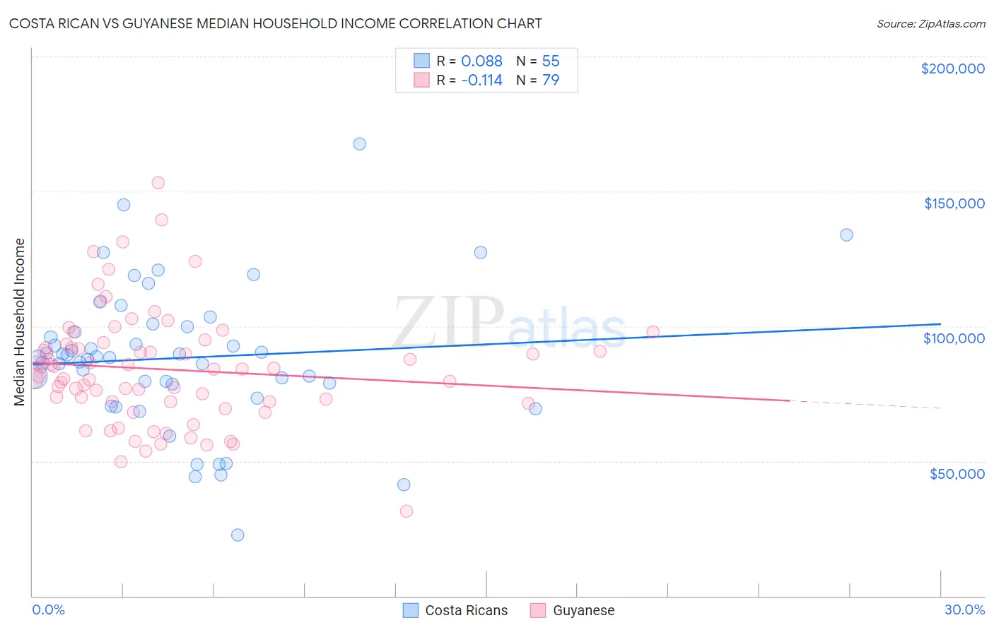 Costa Rican vs Guyanese Median Household Income