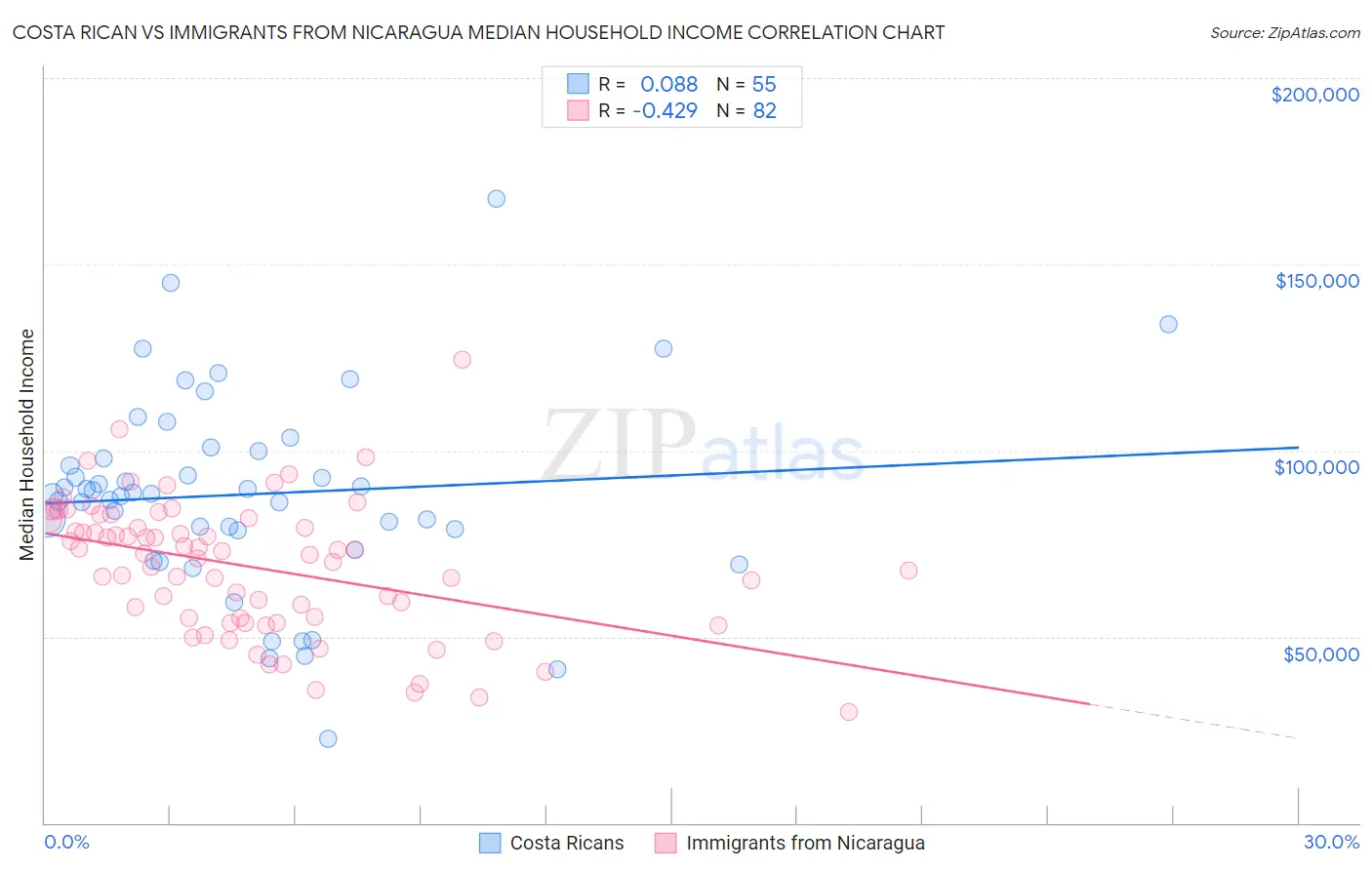 Costa Rican vs Immigrants from Nicaragua Median Household Income