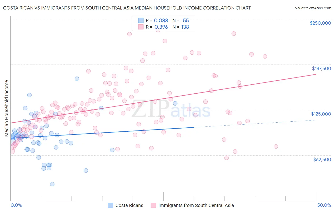 Costa Rican vs Immigrants from South Central Asia Median Household Income
