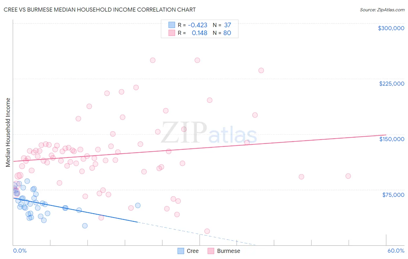 Cree vs Burmese Median Household Income