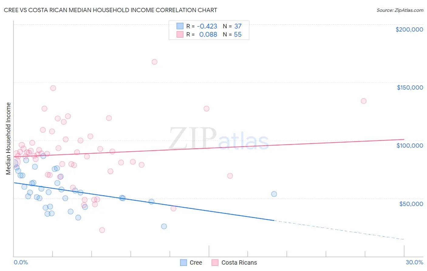 Cree vs Costa Rican Median Household Income