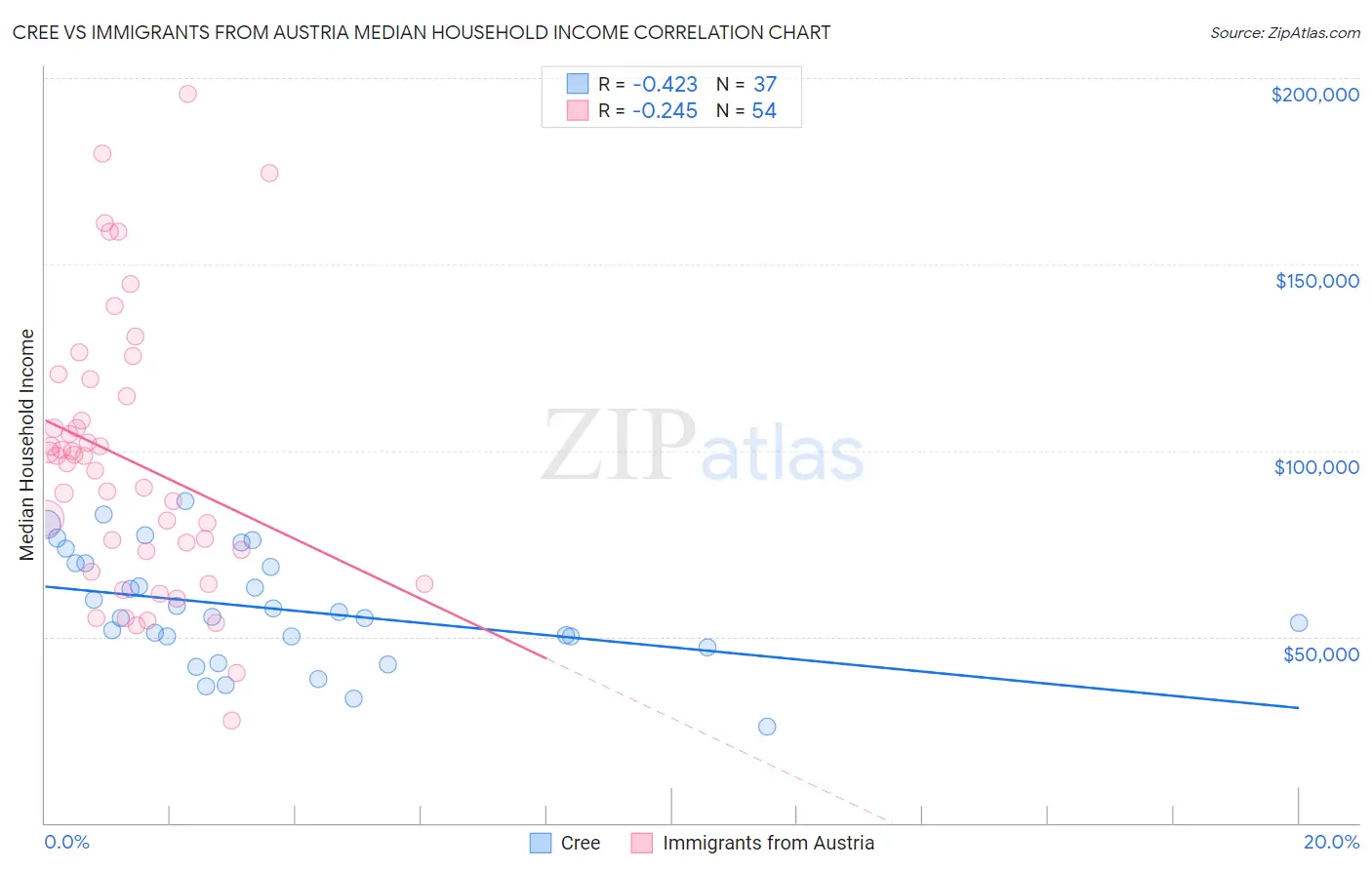 Cree vs Immigrants from Austria Median Household Income