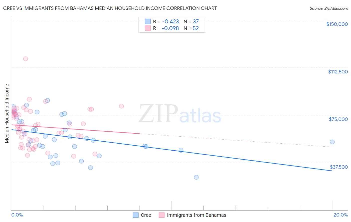 Cree vs Immigrants from Bahamas Median Household Income