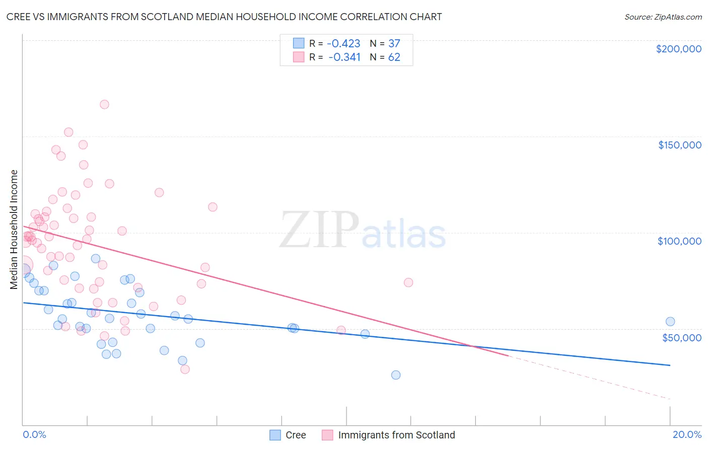 Cree vs Immigrants from Scotland Median Household Income