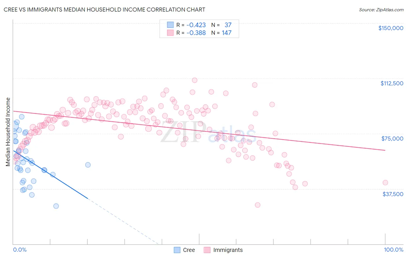 Cree vs Immigrants Median Household Income