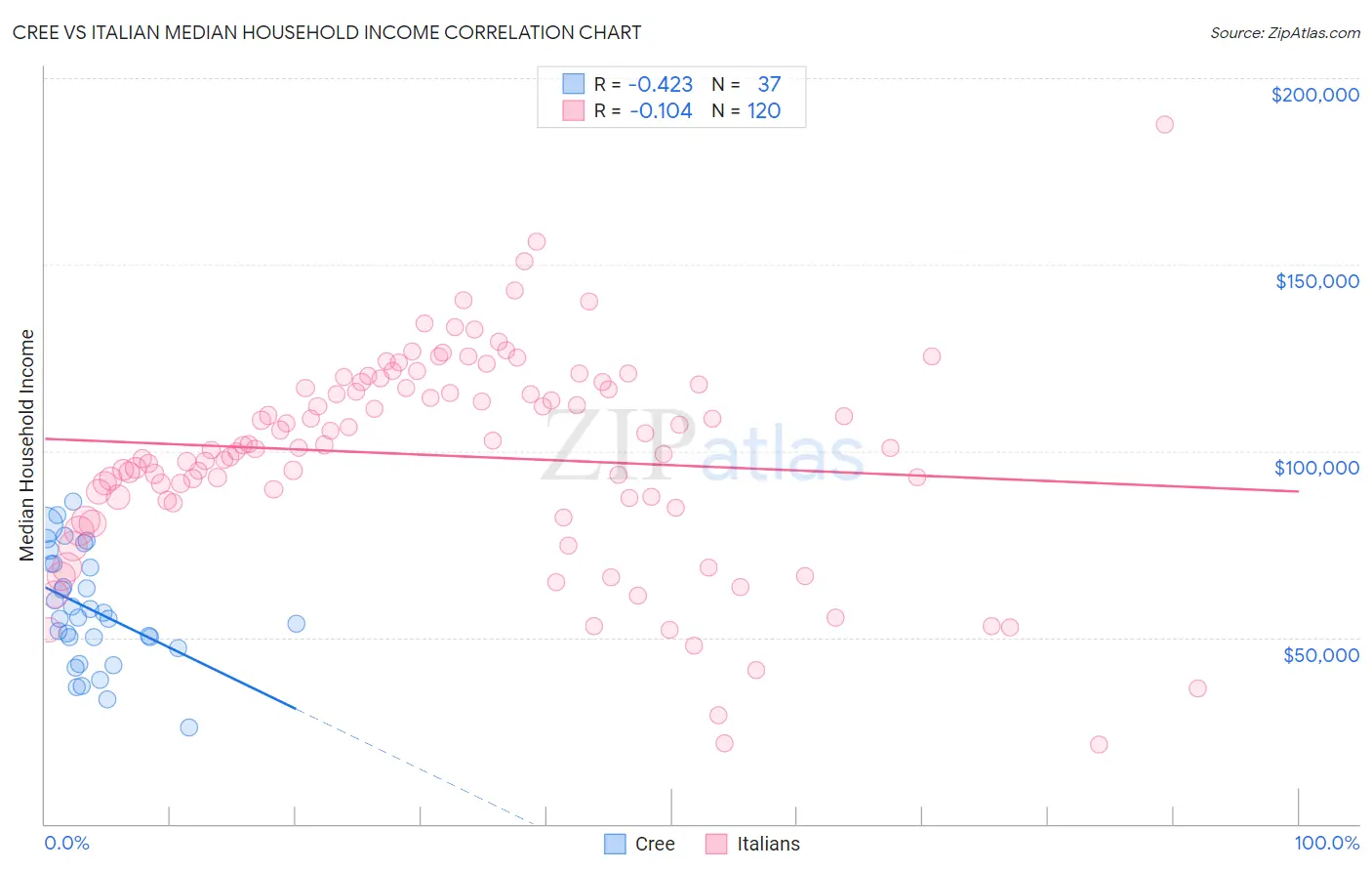 Cree vs Italian Median Household Income