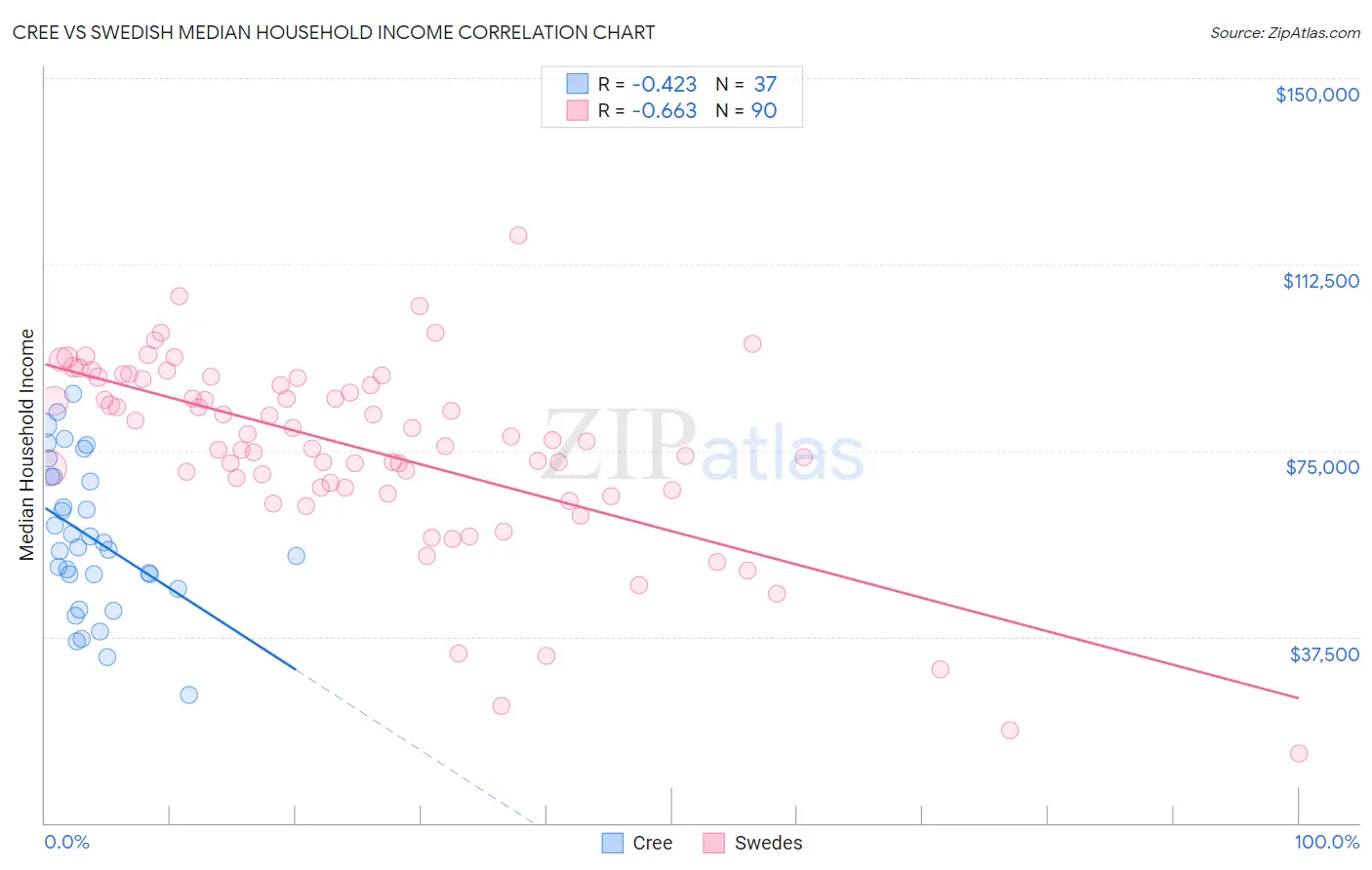 Cree vs Swedish Median Household Income