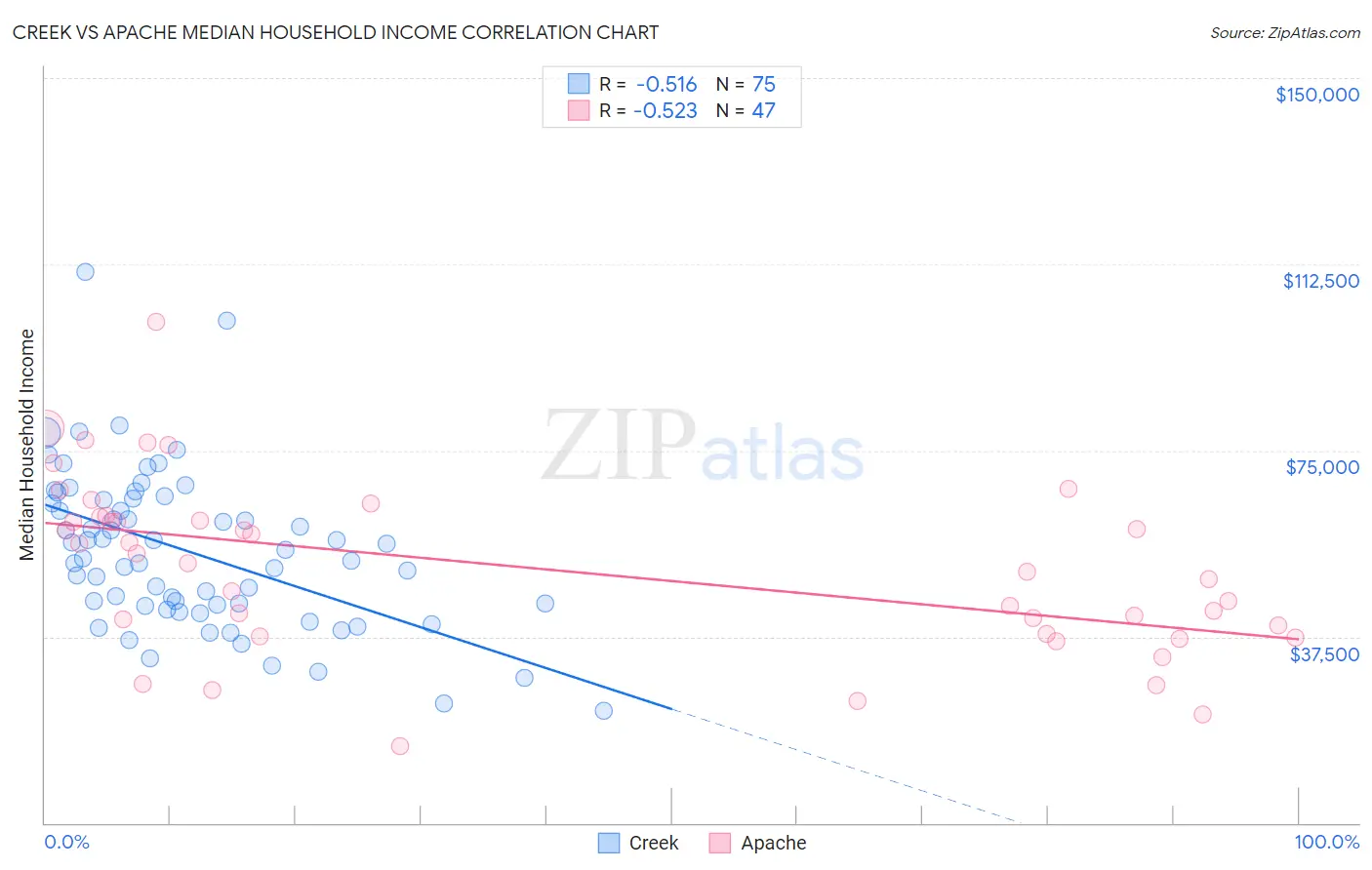 Creek vs Apache Median Household Income