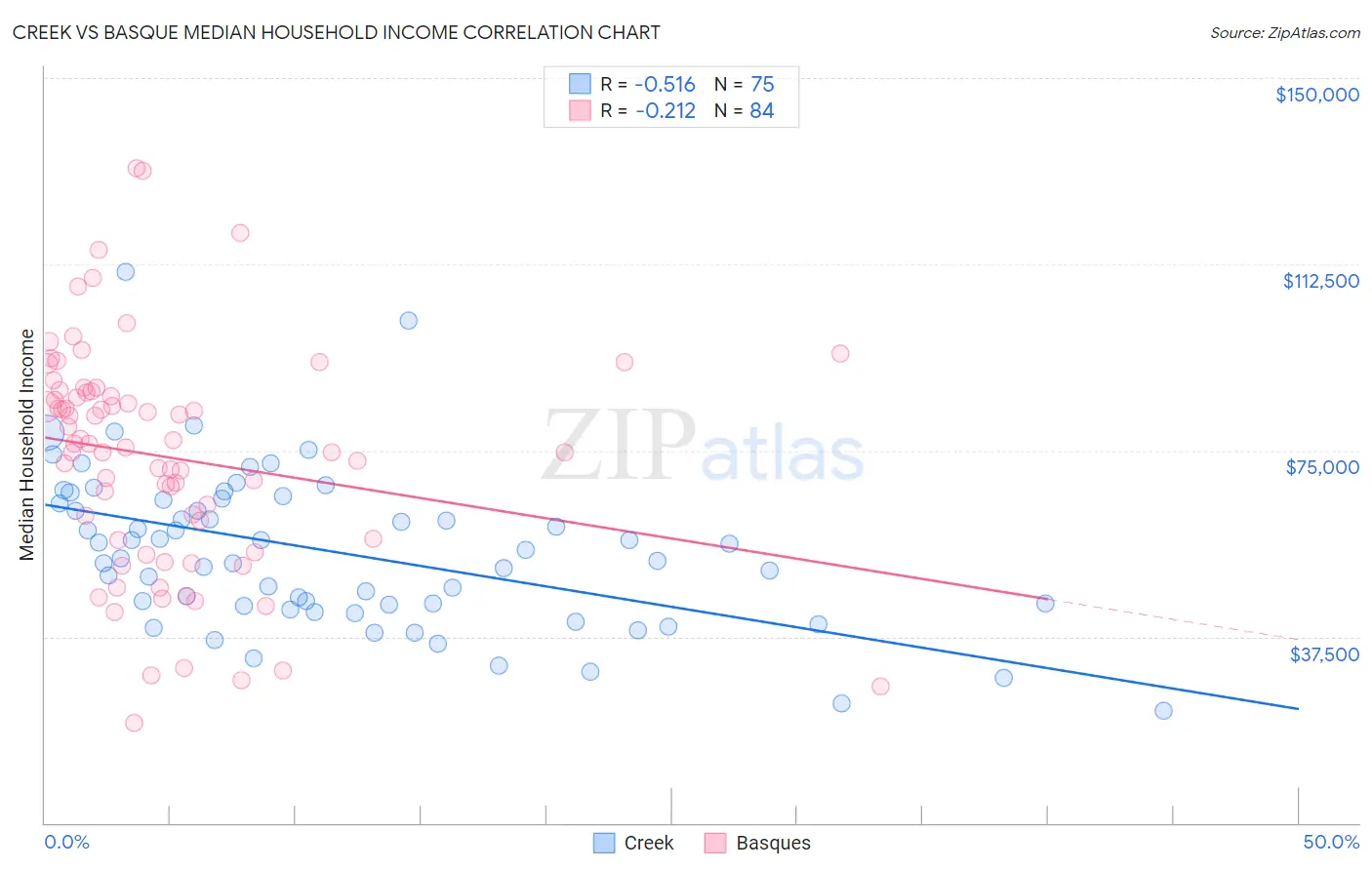 Creek vs Basque Median Household Income